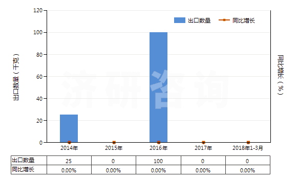 2014-2018年3月中國(guó)生長(zhǎng)激素及其衍生物和結(jié)構(gòu)類(lèi)似物(HS29371100)出口量及增速統(tǒng)計(jì)